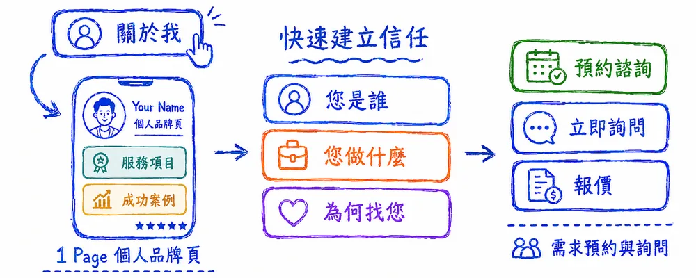 從關於我到個人品牌頁