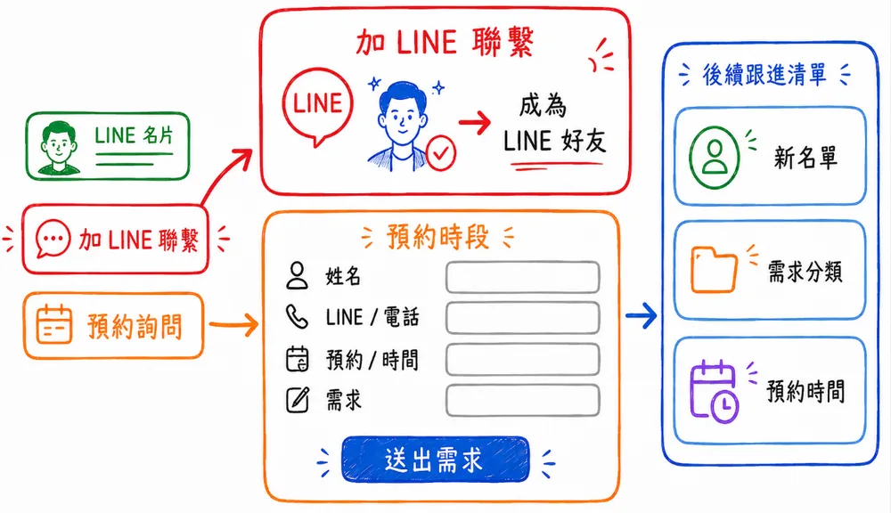 把名片互動變成可跟進名單